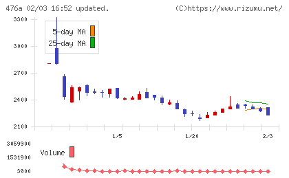 辻・本郷ITコンサルティングチャート
