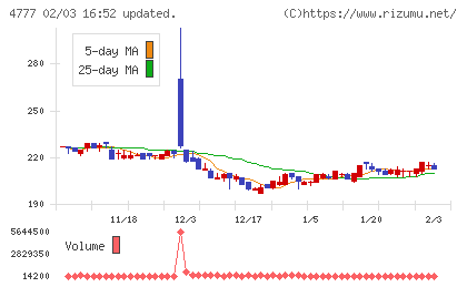ガーラチャート