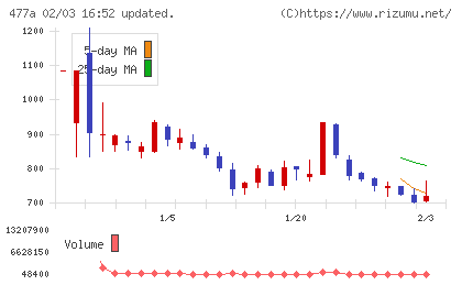 スタートラインチャート