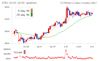 ＮＣＤチャート