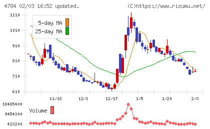 ＧＭＯインターネットチャート