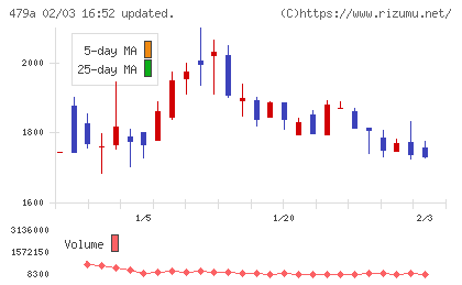 ＰＲＯＮＩチャート