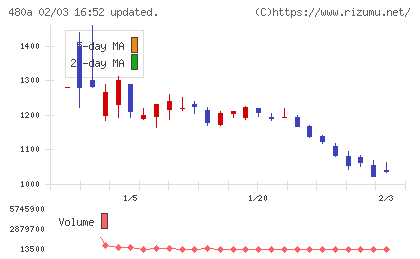 リブ・コンサルティングチャート