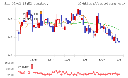 ドリーム・アーツチャート