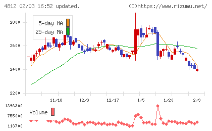 電通総研チャート