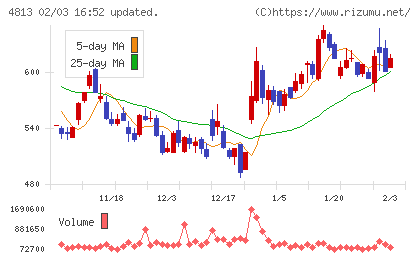 ＡＣＣＥＳＳチャート