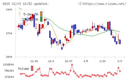 東映アニメーションチャート