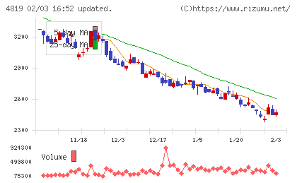 デジタルガレージチャート