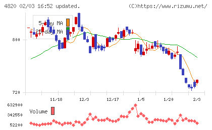 ＥＭシステムズチャート