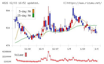 ＣＩＪチャート