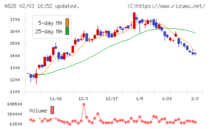 ビジネスエンジニアリングチャート