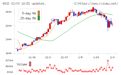 ＪＦＥシステムズチャート
