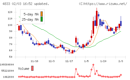 Ｄｅｆ　ｃｏｎｓｕｌｔｉｎｇチャート