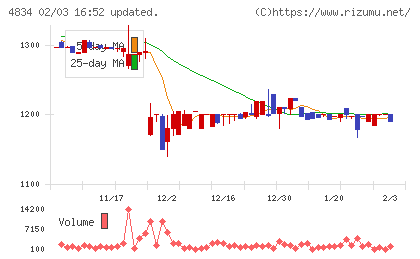 キャリアバンクチャート