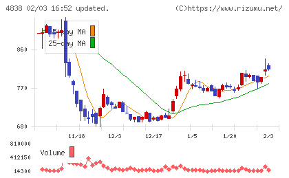 スペースシャワーＳＫＩＹＡＫＩホールディングスチャート