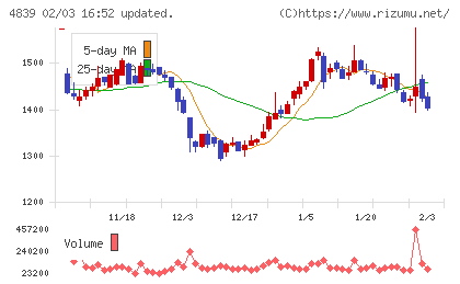 ＷＯＷＯＷチャート