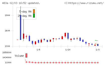 テラテクノロジーチャート