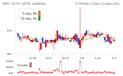 トライアイズチャート