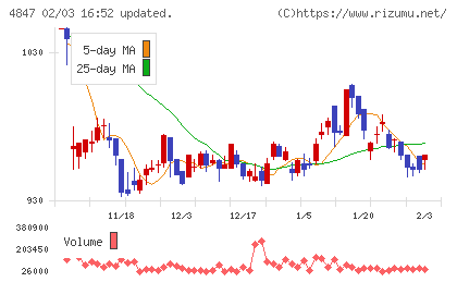 インテリジェント ウェイブチャート