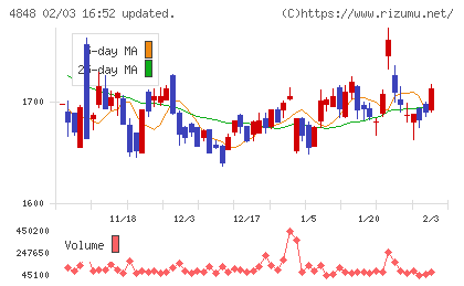 フルキャストホールディングスチャート