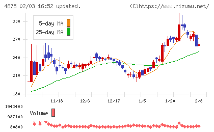 メディシノバチャート