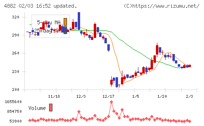 ペルセウスプロテオミクスチャート