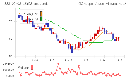 モダリスチャート