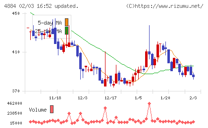 クリングルファーマチャート