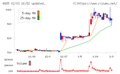 室町ケミカルチャート