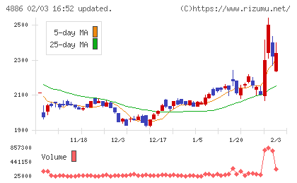 あすか製薬ホールディングスチャート