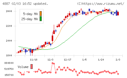 サワイグループホールディングスチャート