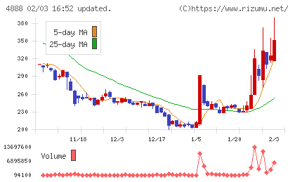 ステラファーマチャート