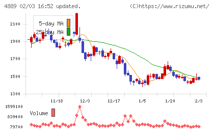 レナサイエンスチャート