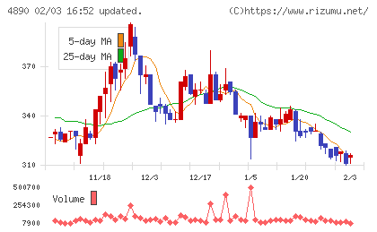 坪田ラボチャート