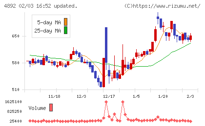 サイフューズチャート