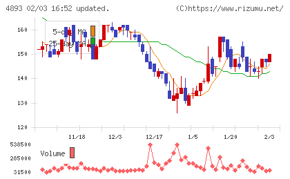 ノイルイミューン・バイオテックチャート