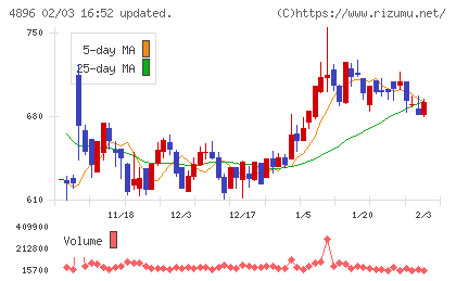 ケイファーマチャート