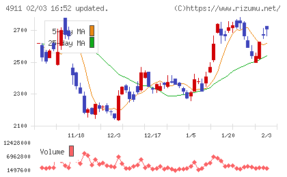 資生堂チャート