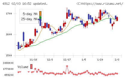 ライオンチャート