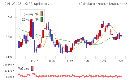 高砂香料工業チャート