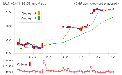 マンダムチャート