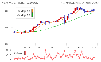 日本色材工業研究所チャート