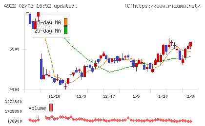 コーセーホールディングスチャート