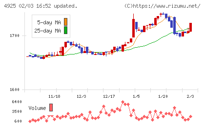 ハーバー研究所チャート