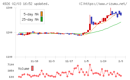 シーボンチャート