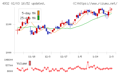 アルマードチャート