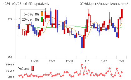プレミアアンチエイジングチャート