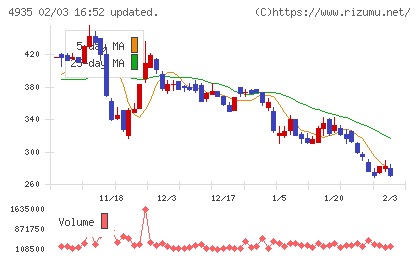リベルタチャート