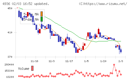アクシージアチャート