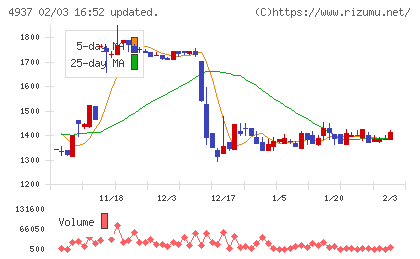 Ｗａｑｏｏチャート